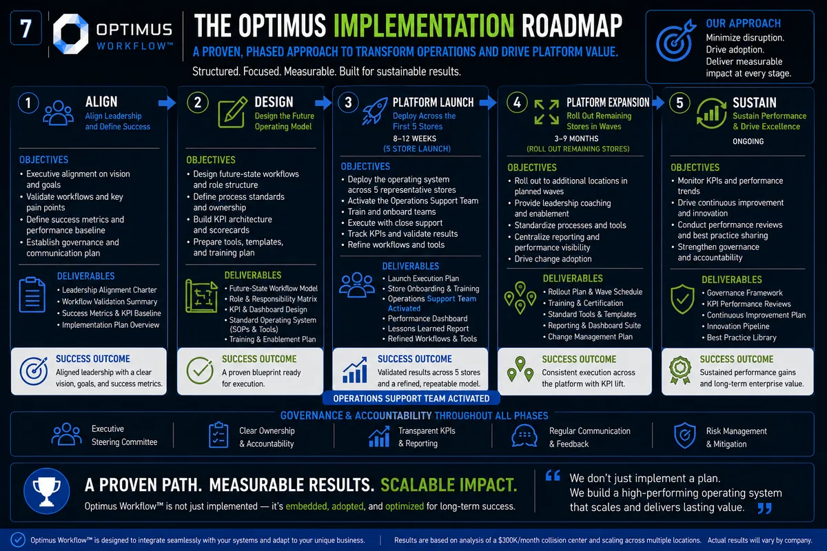 OPTIMUS implementation roadmap