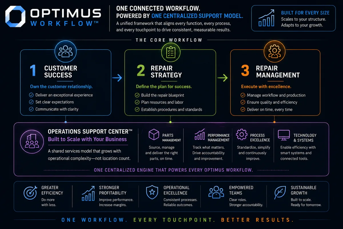 Core OPTIMUS workflow graphic